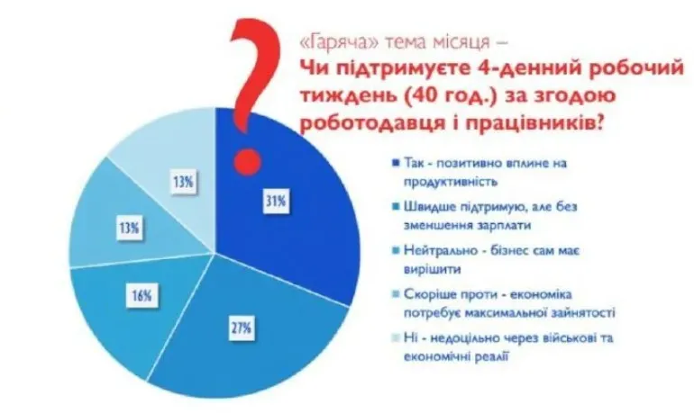 Как бизнес в Украине относится к идее 4-дневной рабочей недели - today.ua