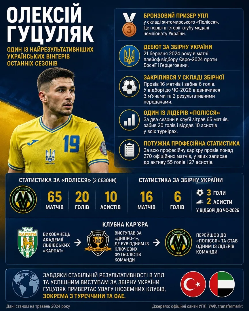 Один из лидеров сборной Украины получил щедрое предложение от клуба из ОАЭ - today.ua
