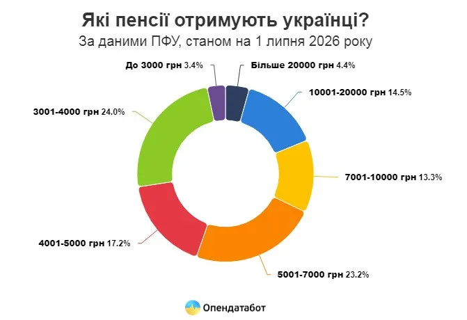 Вже не 10 мільйонів: в Україні катастрофічно скорочується кількість пенсіонерів, а середня пенсія росте Вже не 10 мільйонів: в Україні катастрофічно скорочується кількість пенсіонерів, а середня пенсія росте - today.ua