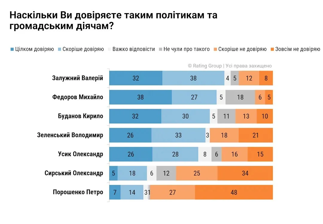 Опередил Зеленского: у Федорова всего за неделю резко выросли рейтинги - today.ua