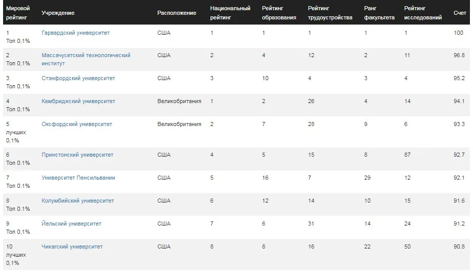 Три украинских университета вошли в топ-2000 мирового рейтинга: какие места достались отечественным вузам - today.ua