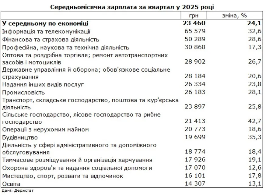 В Украине резко выросли зарплаты: в каких городах самые высокие доходы граждан В Украине резко выросли зарплаты: в каких городах самые высокие доходы граждан - today.ua