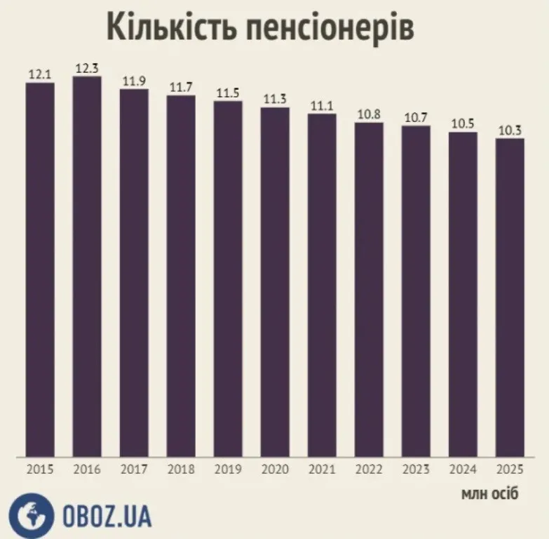 В Украине резко уменьшилось количество пенсионеров: ПФУ впервые получил прибыль в 6 млрд грн В Украине резко уменьшилось количество пенсионеров: ПФУ впервые получил прибыль в 6 млрд грн - today.ua