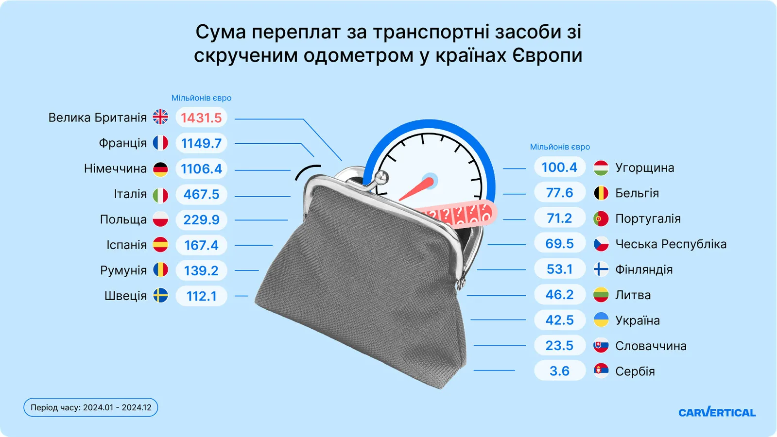 Стало відомо, скільки в Україні переплачують за автомобілі зі скрученим пробігом - today.ua