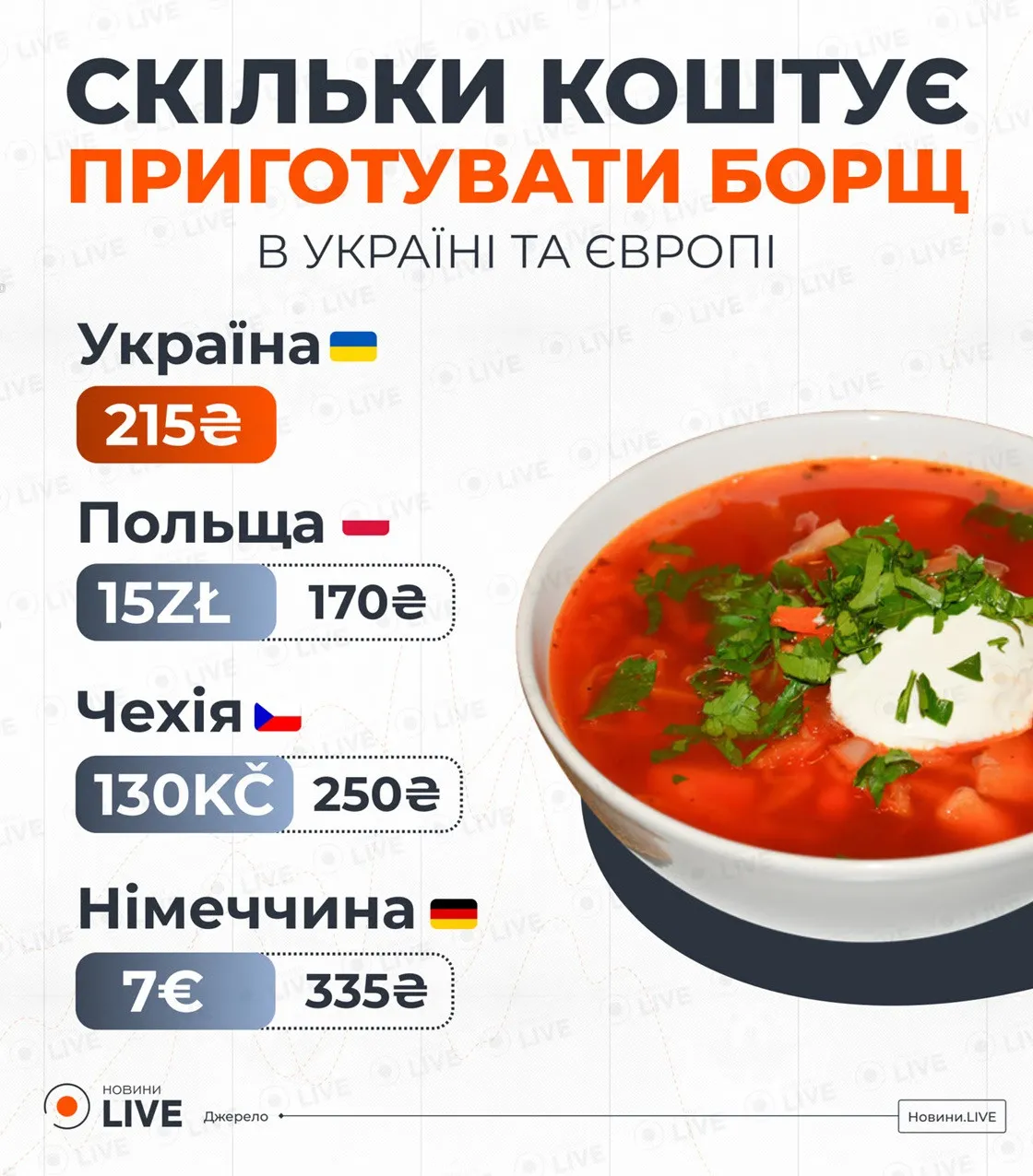 Вартість борщу в Україні та Європі: у скільки обійдуться продукти для улюбленої страви Вартість борщу в Україні та Європі: у скільки обійдуться продукти для улюбленої страви - today.ua