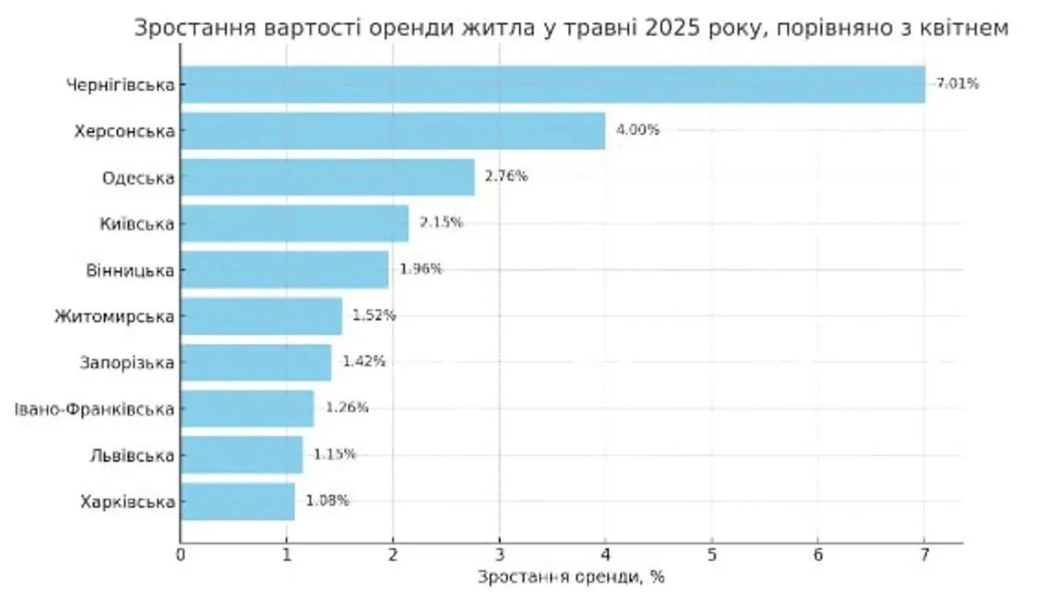 В Україні зросли ціни на оренду житла: в яких регіонах найбільше підвищилася вартість В Україні зросли ціни на оренду житла: в яких регіонах найбільше підвищилася вартість - today.ua