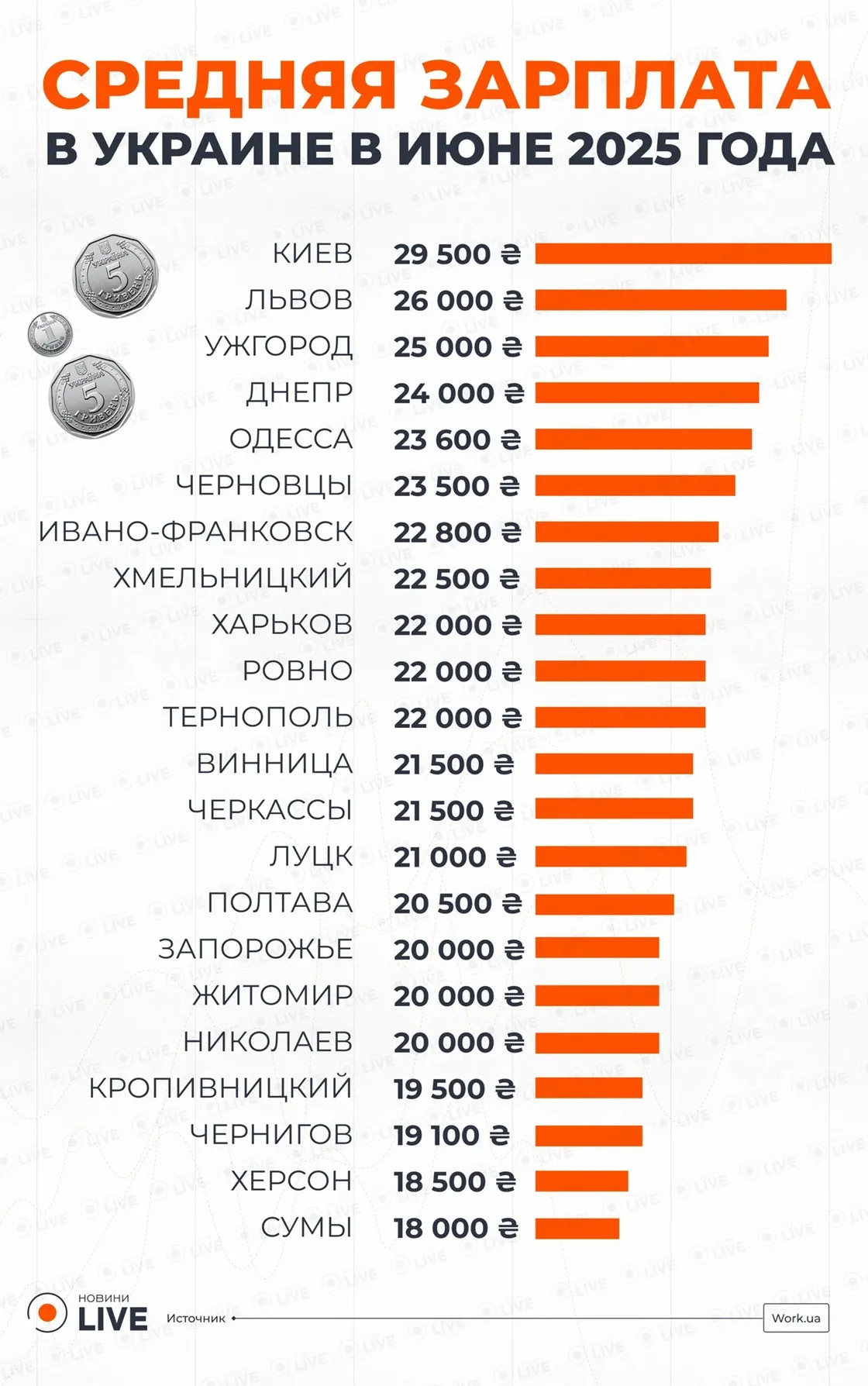 Середня зарплата в Україні виросла: в яких містах платять більше 25 тисяч грн Середня зарплата в Україні виросла: в яких містах платять більше 25 тисяч грн - today.ua