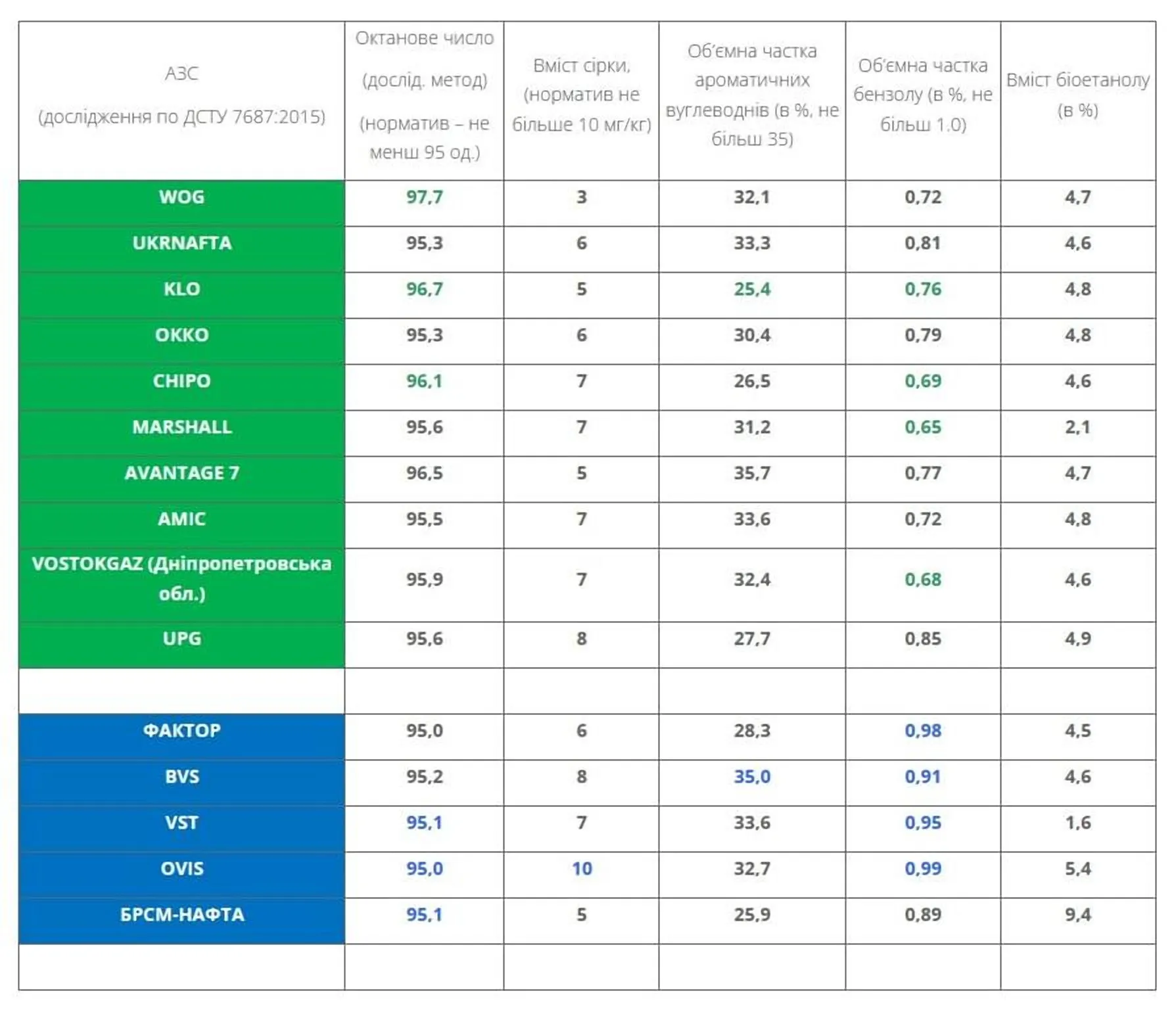 Чи потрібно українським водіям панікувати через спирт у бензині: результати дослідження - today.ua