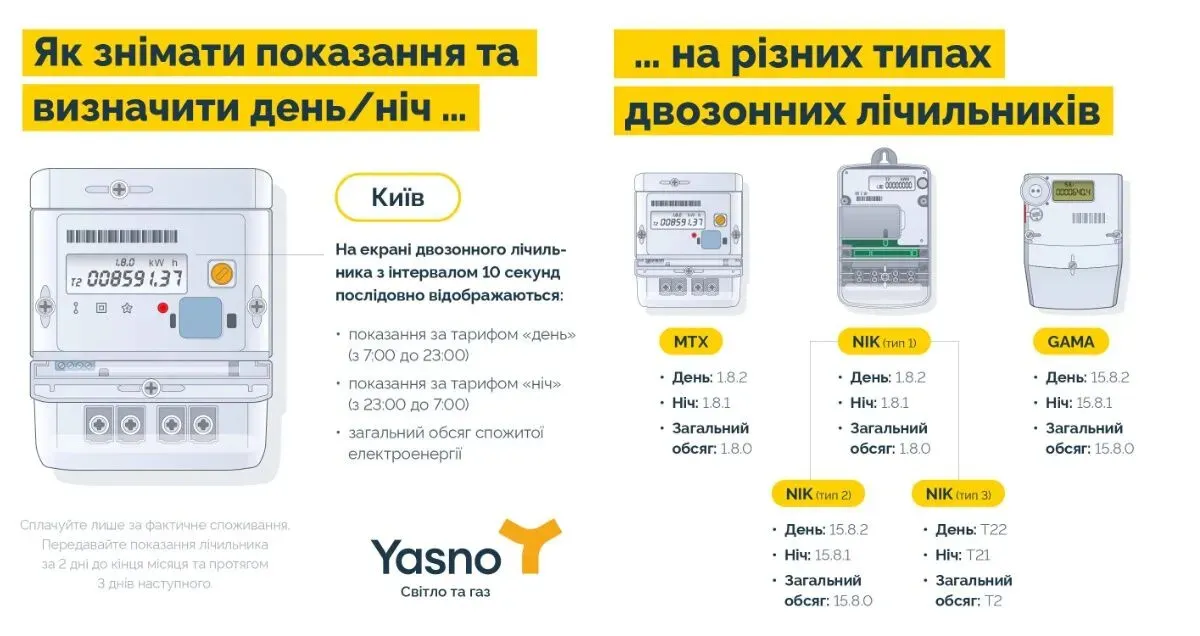 Осталось всего два дня: что обязательно следует сделать украинцам, чтобы не переплачивать за свет Осталось всего два дня: что обязательно следует сделать украинцам, чтобы не переплачивать за свет - today.ua