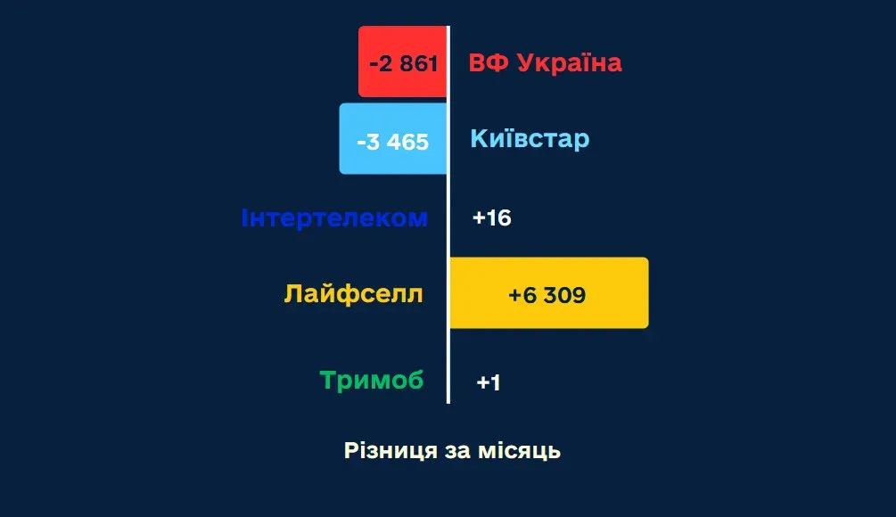 Велике переселення номерів: на якого оператора українці масово переходили у травні - today.ua
