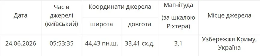 Окупований Крим трясе без упину: 20-й землетрус зафіксували за останні 3 дні - today.ua