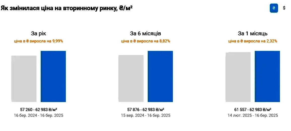 У Києві в березні подорожчали квартири: які ціни пропонують у різних районах столиці  - today.ua