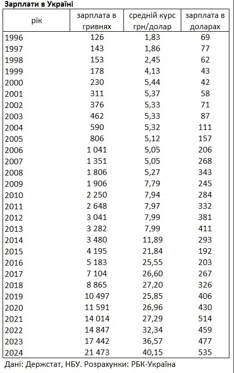 В Украине выросли зарплаты: как изменились доходы граждан за 30 лет В Украине выросли зарплаты: как изменились доходы граждан за 30 лет - today.ua