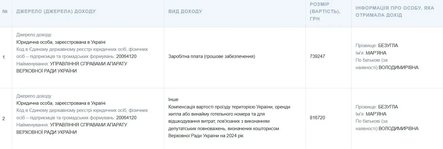 В Україні зросли зарплати депутатів: Мар'яна Безугла отримала понад 1,5 млн грн - today.ua