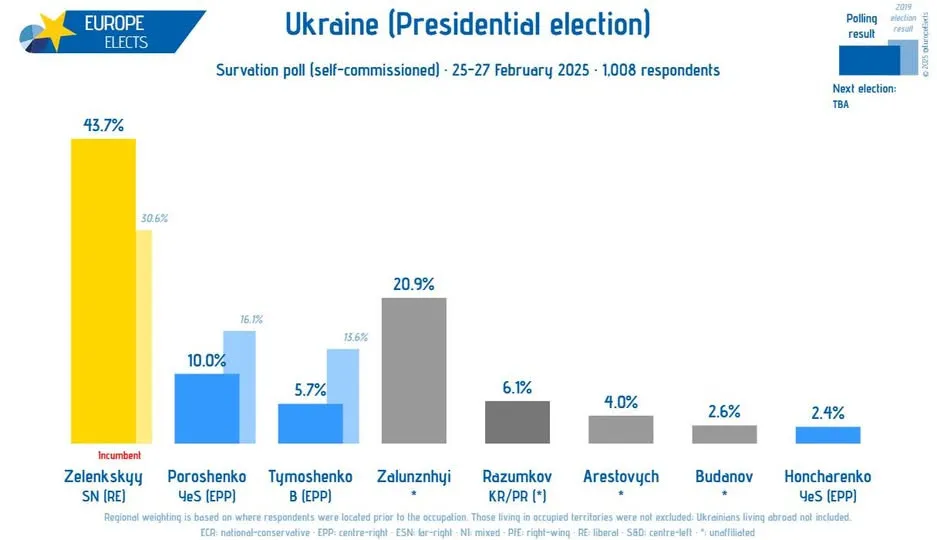 Рейтинг топовых украинских политиков коренным образом изменился: лидер намного оторвался от преследователей - today.ua