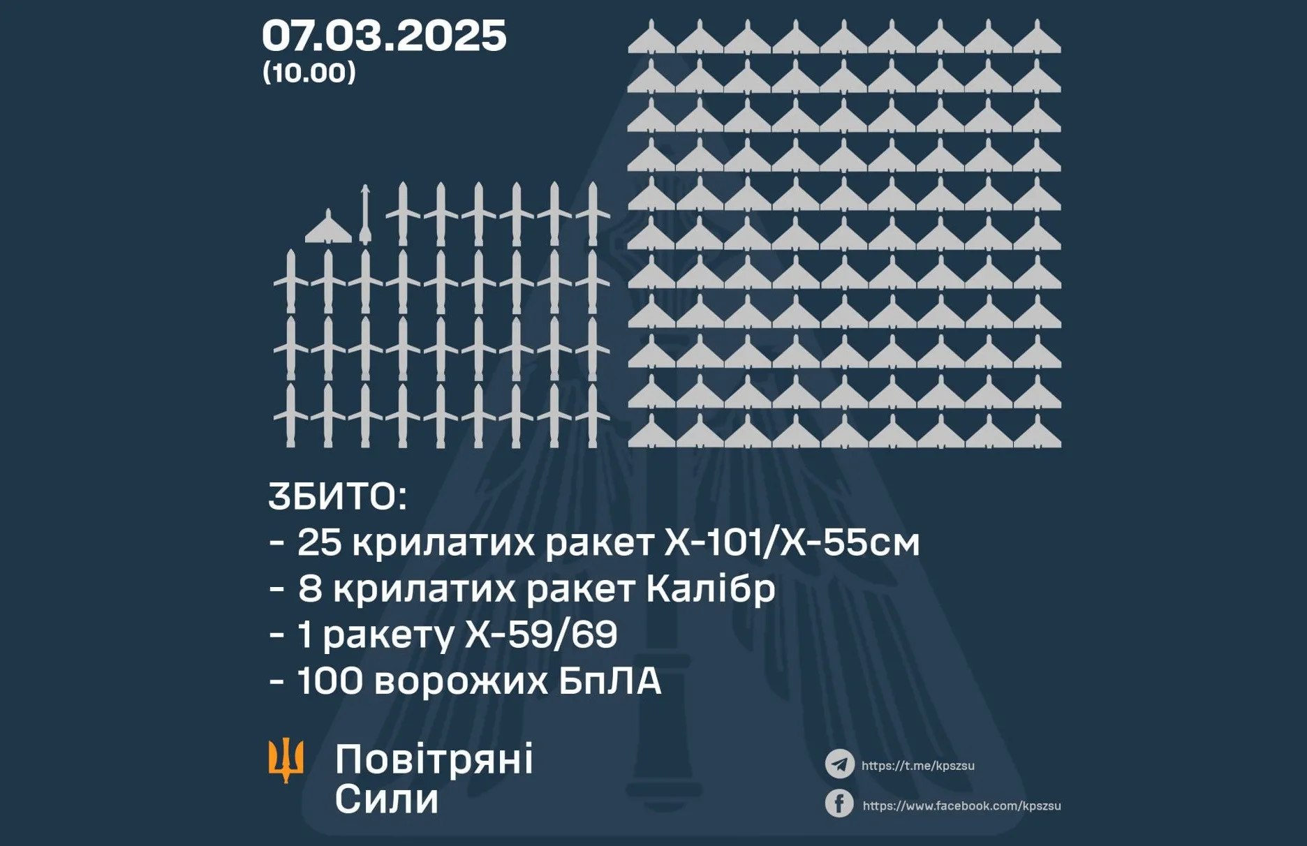 Французские Mirage-2000 впервые участвовали в отражении воздушной атаки РФ по Украине - today.ua