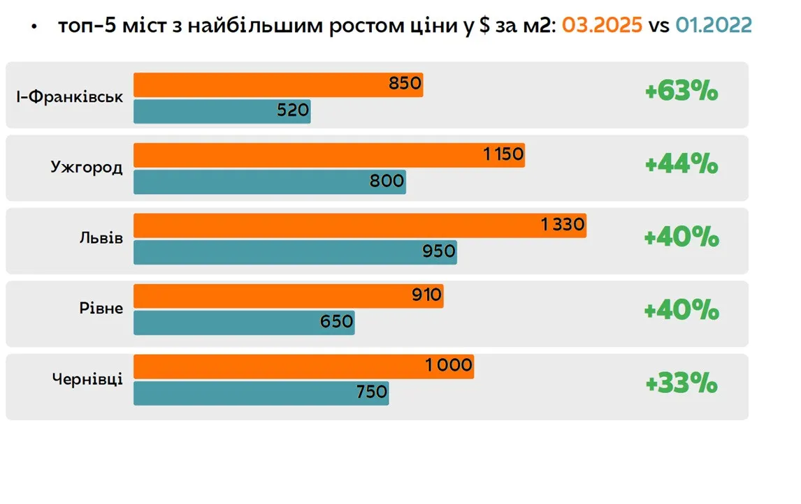 Ціни на квартири в Україні суттєво зросли: названо міста з найбільшим подорожчанням - today.ua