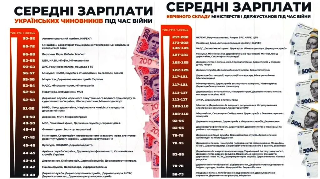 В Україні підвищать зарплати чиновників: Верховна Рада ухвалила закон - today.ua