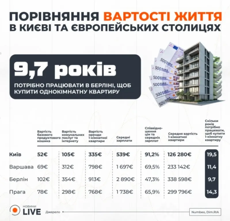Найвигідніше - у Німеччині: скільки коштує проживання в Києві, Берліні, Варшаві та Празі - today.ua