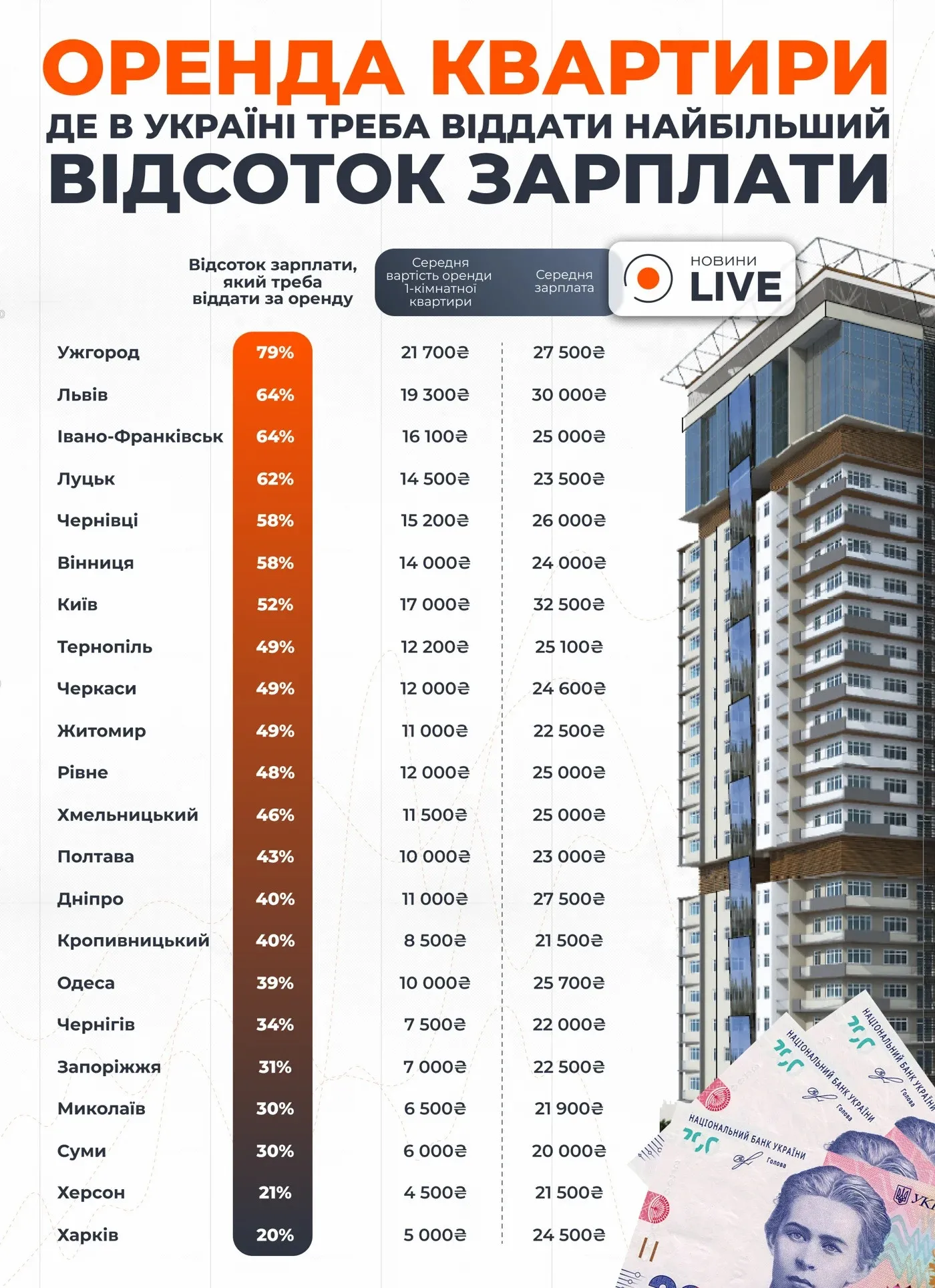 В Україні оренда житла вже з’їдає до 80% зарплати: в яких містах винайняти квартиру буде найдорожче - today.ua