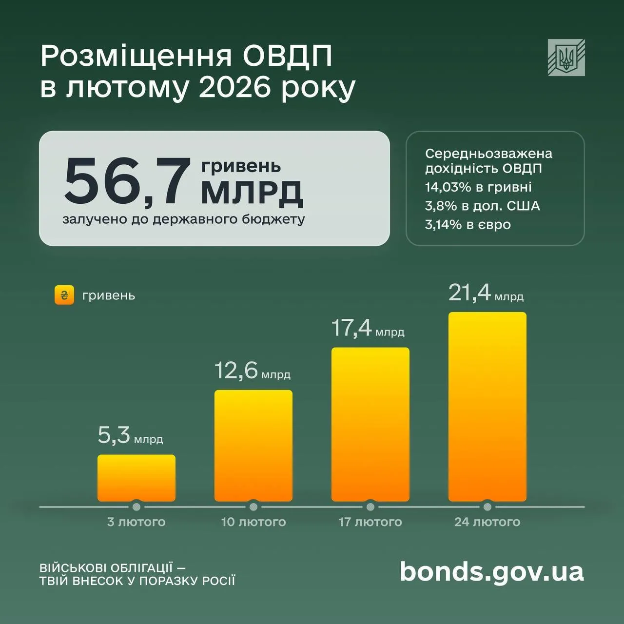 Спрос на ОВГЗ растет: вложения украинцев увеличились более чем на 50% - today.ua