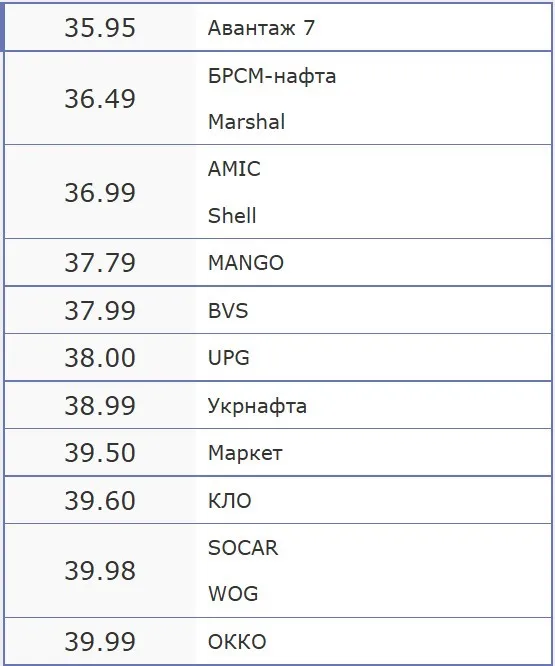 В Украине резко подорожало топливо: какие текущие цены на АЗС и что будет дальше - today.ua