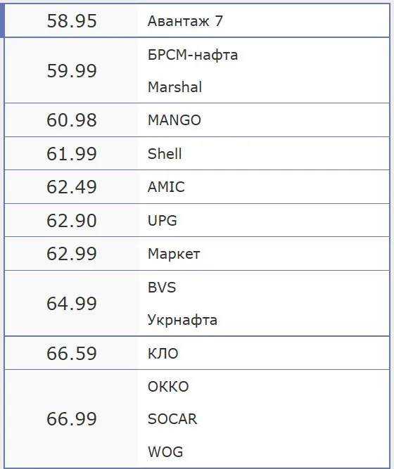 В Украине резко подорожало топливо: какие текущие цены на АЗС и что будет дальше - today.ua