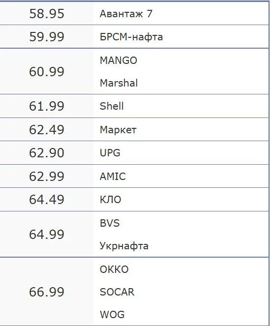 В Украине резко подорожало топливо: какие текущие цены на АЗС и что будет дальше - today.ua