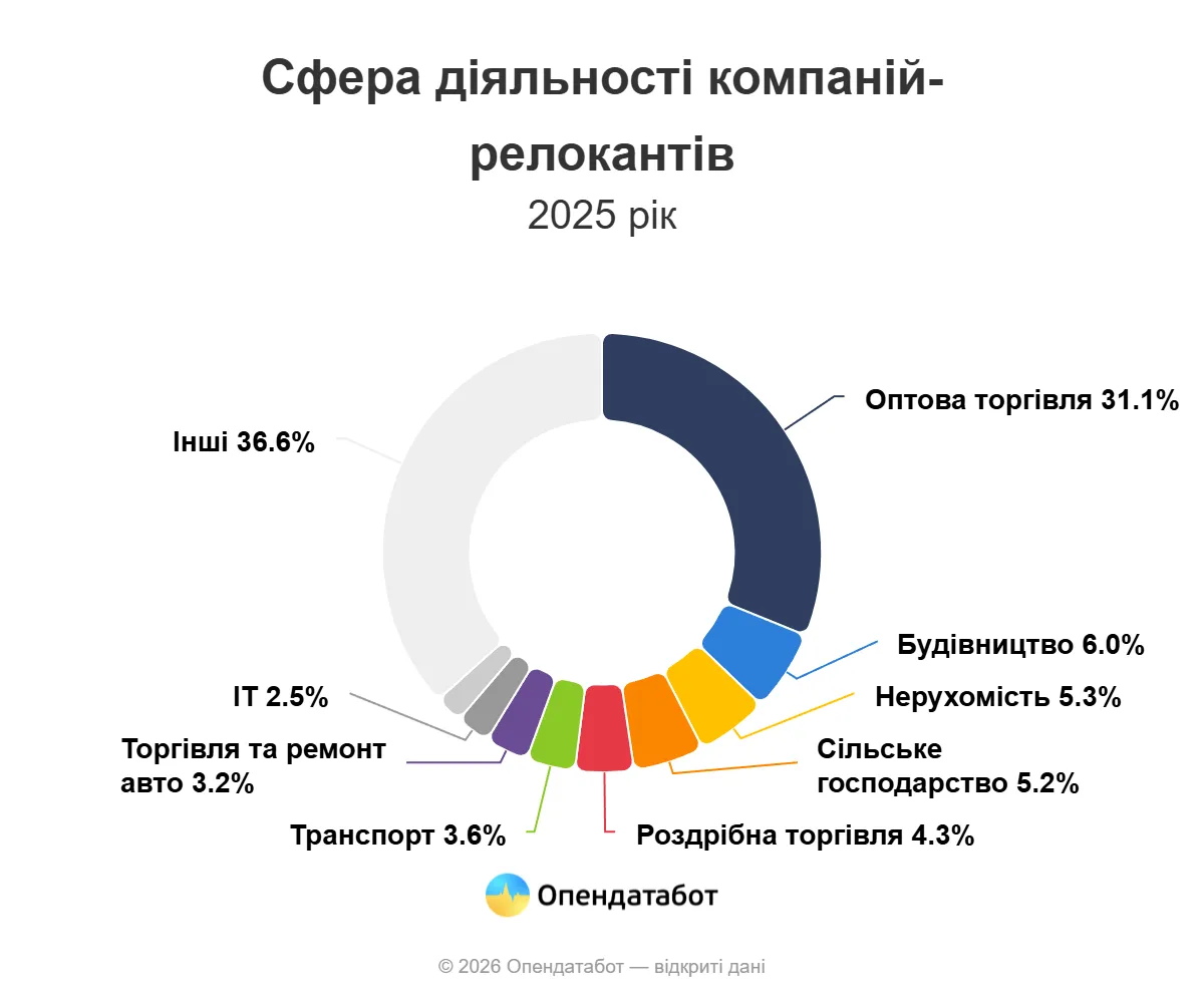 Понад 12 тисяч українських компаній змінили адресу у 2025 році: куди масово переїжджає бізнес - today.ua