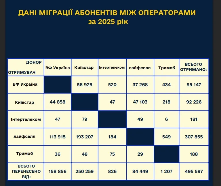 Украинцы массово меняют мобильного оператора: куда переходят абоненты - today.ua