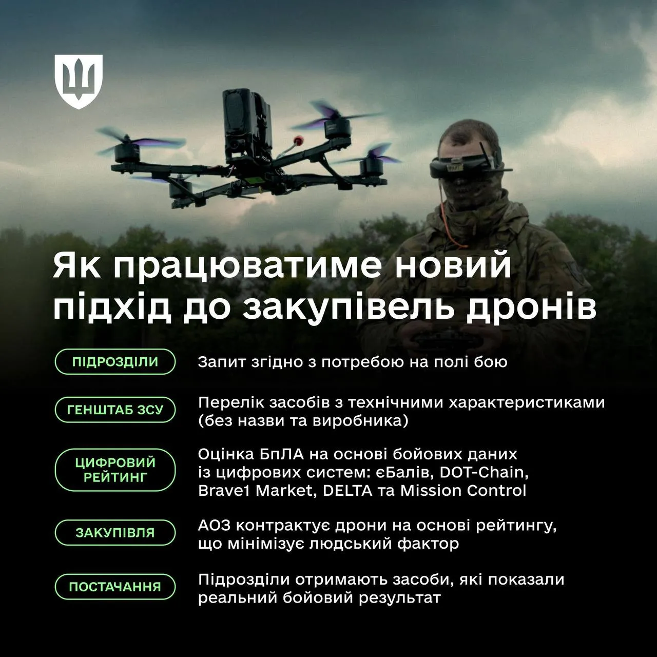 Оцінюватимуть за єБалами: Міноборони кардинально змінює підхід до закупівлі дронів — непотріб тепер не пройде - today.ua