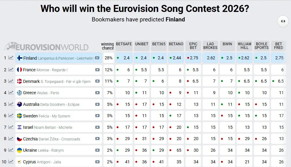 Кто победит на Евровидении-2026: букмекеры и фанаты назвали главного фаворита - today.ua
