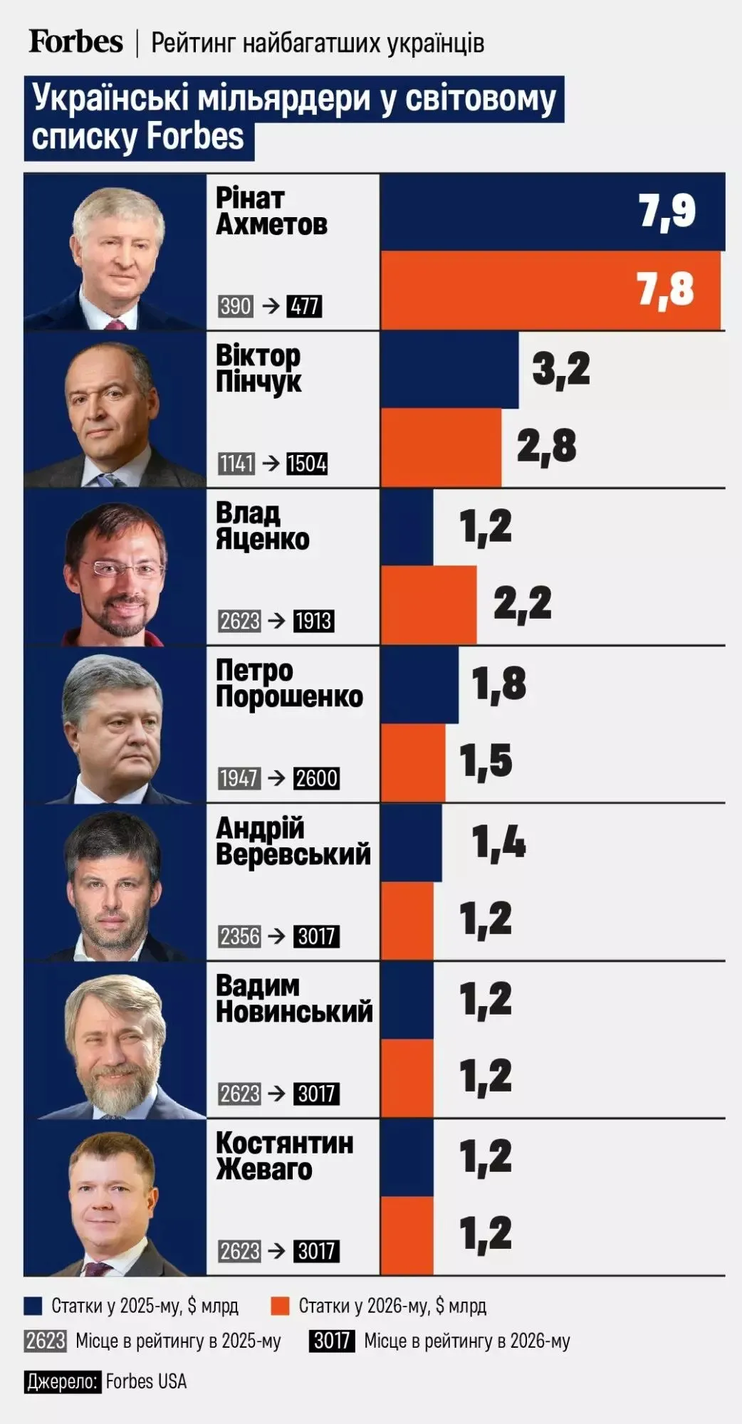 Шесть из семи украинских долларовых миллиардеров обеднели: единственный украинец сумел удвоить своё состояние, - Forbes - today.ua