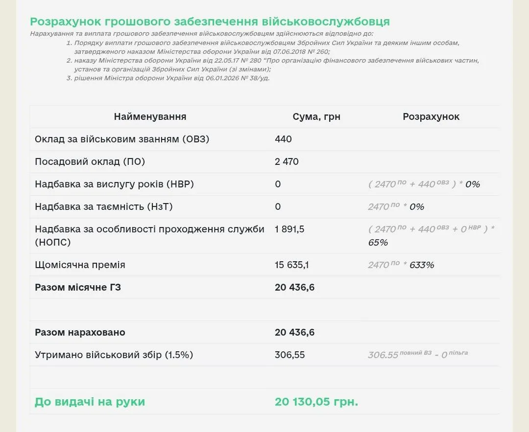 Зарплата рядового ВСУ почти равна окладу уборщика в АТБ и на 7 тысяч меньше, чем у грузчика - today.ua