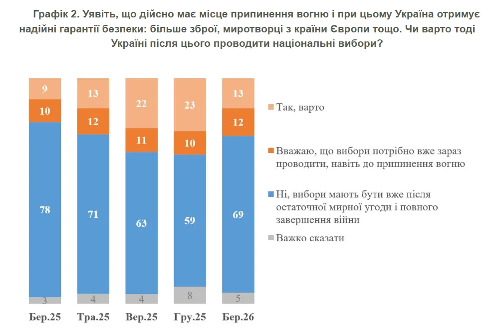 69% украинцев сказали “нет”: что происходит с темой выборов - today.ua