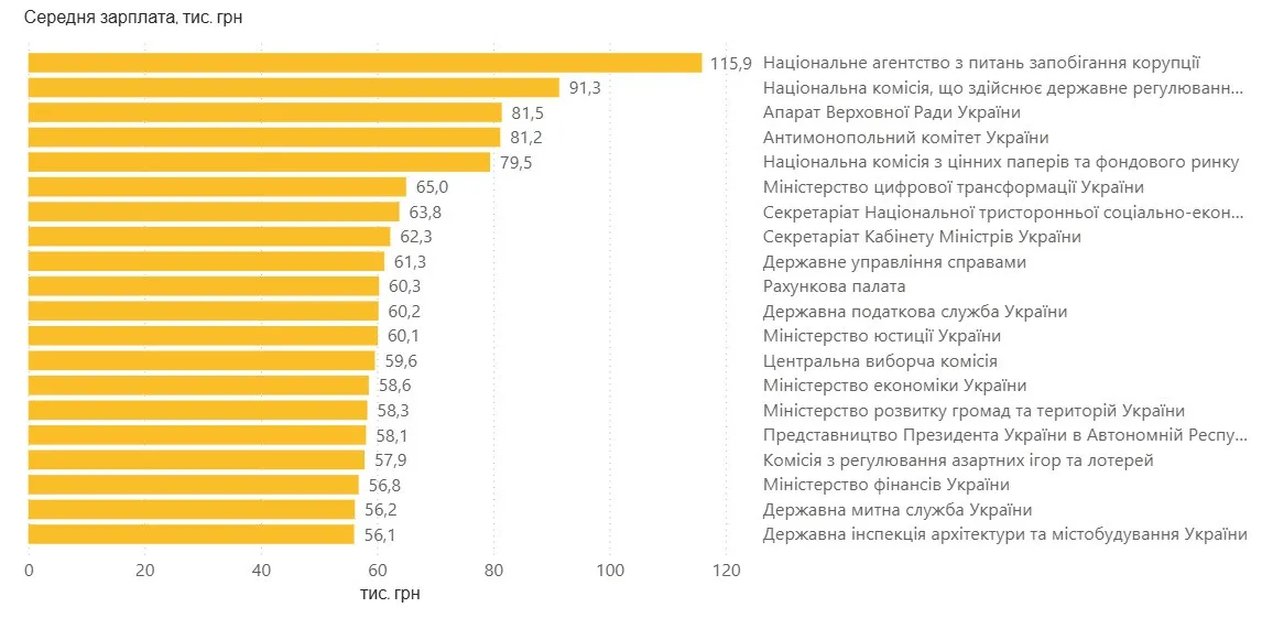 В Україні суттєво зросли зарплати чиновників: у яких держорганах отримують найбільше  - today.ua