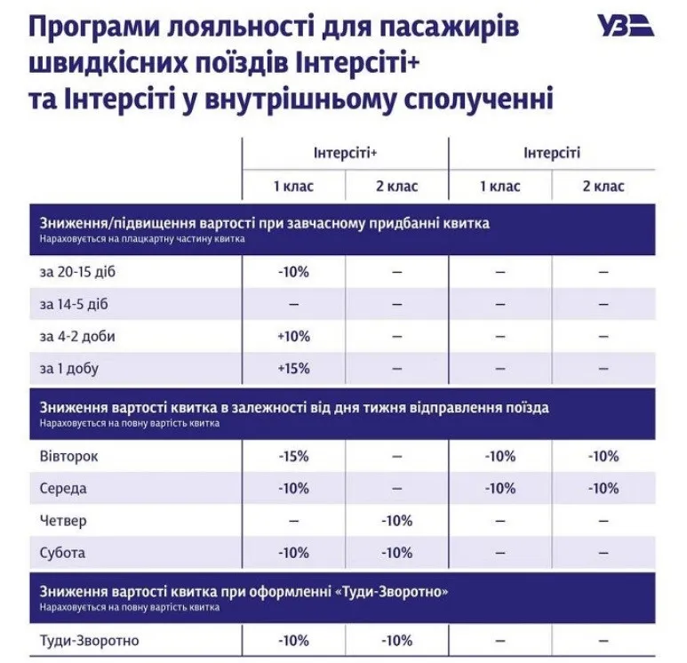 Как сэкономить при покупке билетов на поезд: в Укрзализныце действуют выгодные предложения - today.ua