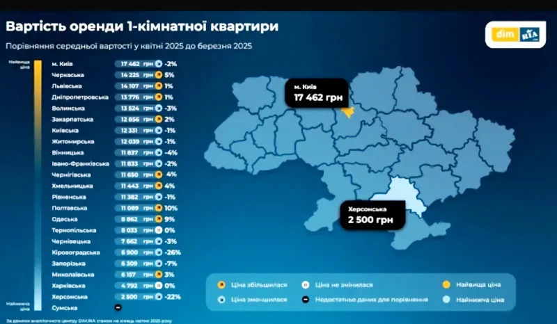 Падіння цін: в Україні різко подешевшала оренда однокімнатних квартир  - today.ua