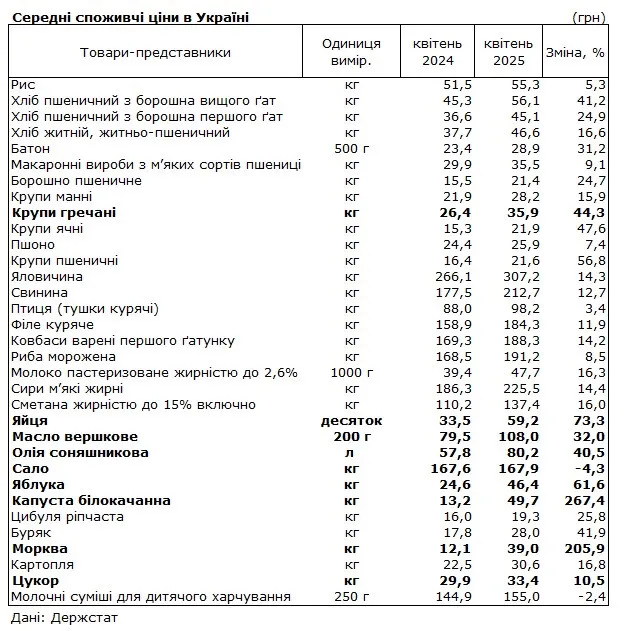 Здорожчання більш ніж на 200%: ціни на низку продуктів в Україні суттєво зросли - today.ua