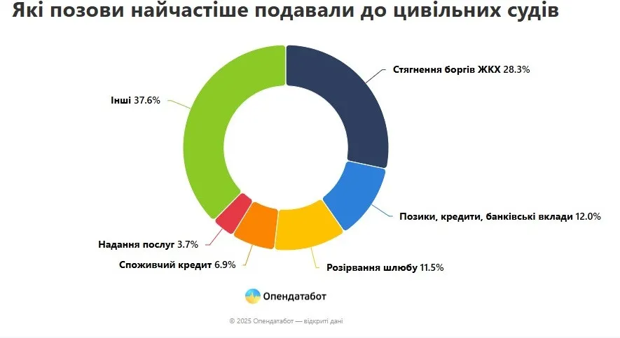 В Україні масово подають в суд на боржників за комуналку: зареєстровано 298 тисяч справ - today.ua