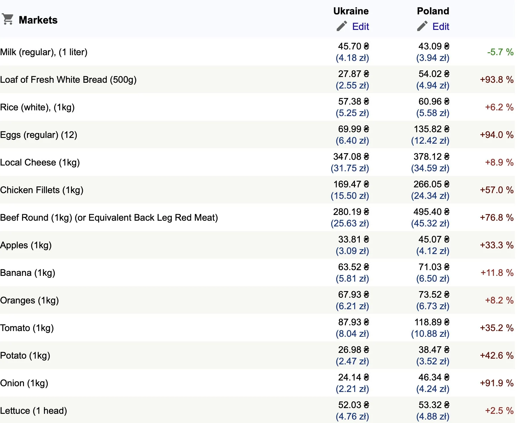 Украина или Польша: где жизнь дороже, а где реально отложить деньги - today.ua