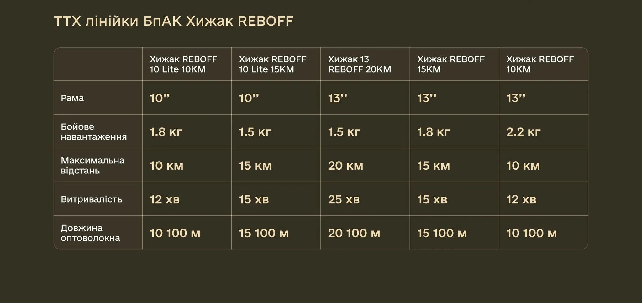 Стали известны характеристики украинских дронов Хищник REBOFF - today.ua