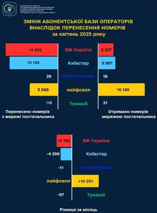 Украинцы массово отказываются от одного оператора и переносят номера, - НКЭК Украинцы массово отказываются от одного оператора и переносят номера, - НКЭК - today.ua
