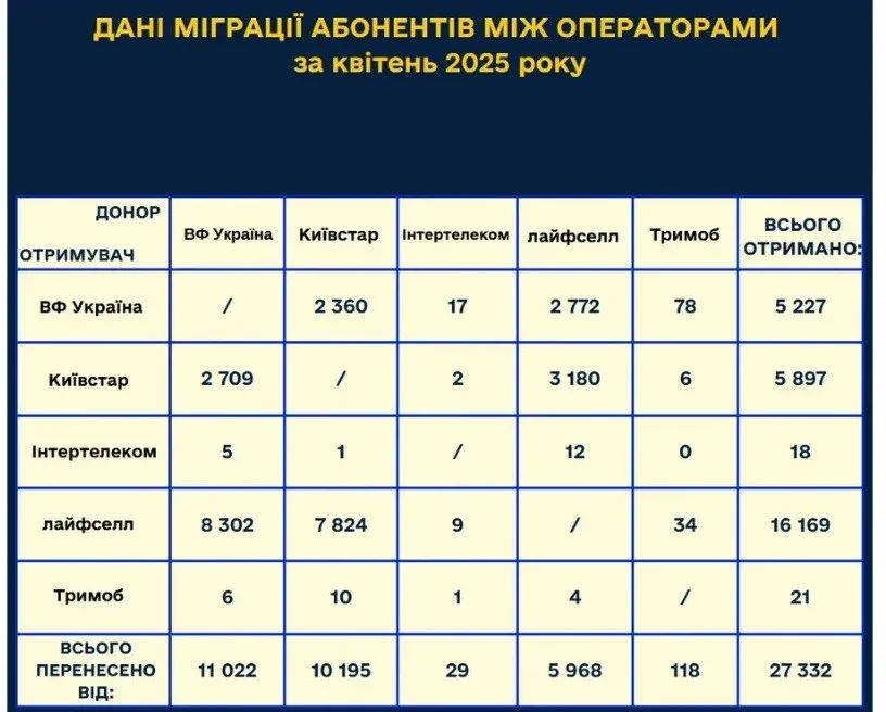 Украинцы массово отказываются от одного оператора и переносят номера, - НКЭК Украинцы массово отказываются от одного оператора и переносят номера, - НКЭК - today.ua