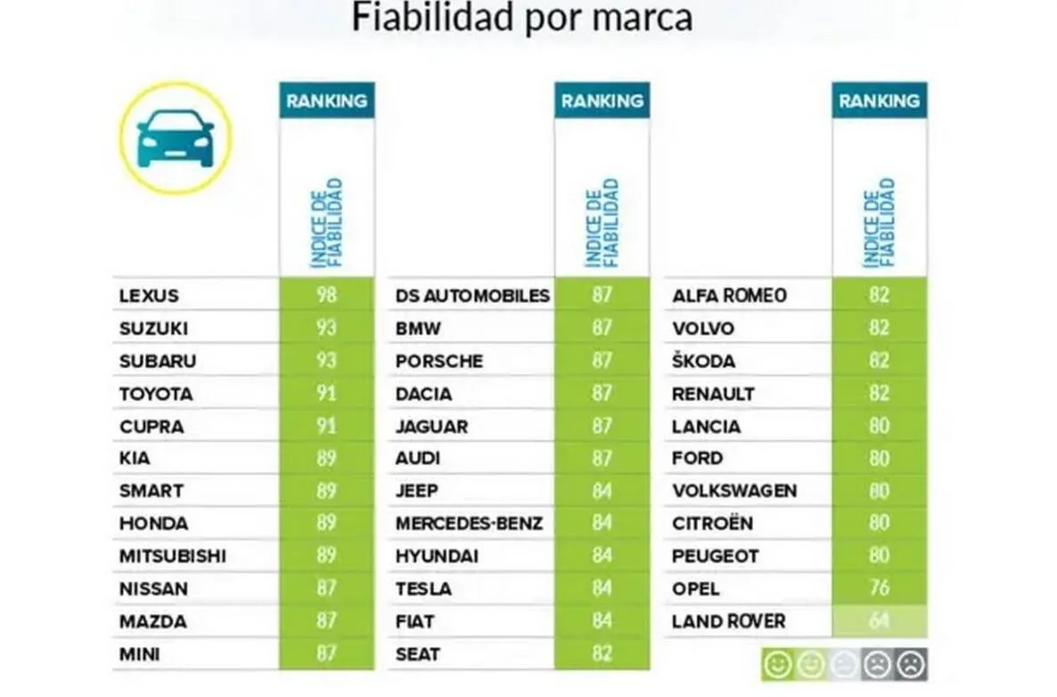 Эксперты назвали самые надежные новые и подержанные автомобили в Европе - today.ua