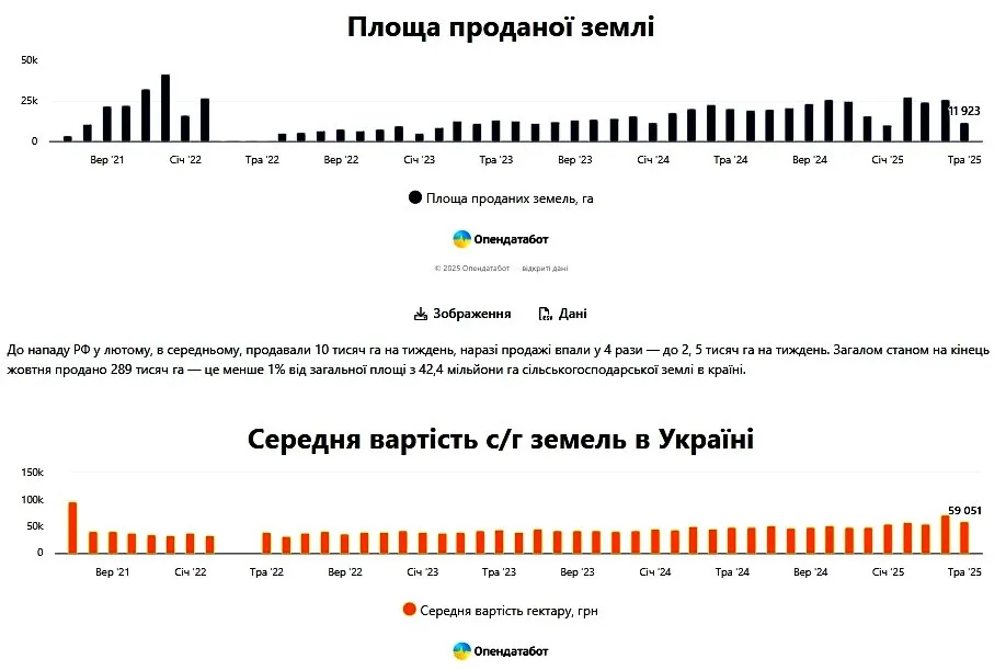 В Україні подорожчали земельні ділянки: як змінилися ціни за областями В Україні подорожчали земельні ділянки: як змінилися ціни за областями - today.ua