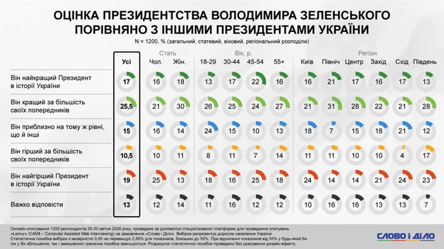 Лучший или худший? Украинцы оценили президентство Зеленского в истории страны Лучший или худший? Украинцы оценили президентство Зеленского в истории страны - today.ua