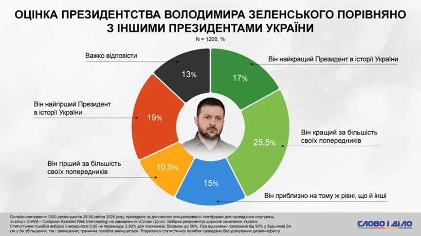Лучший или худший? Украинцы оценили президентство Зеленского в истории страны Лучший или худший? Украинцы оценили президентство Зеленского в истории страны - today.ua