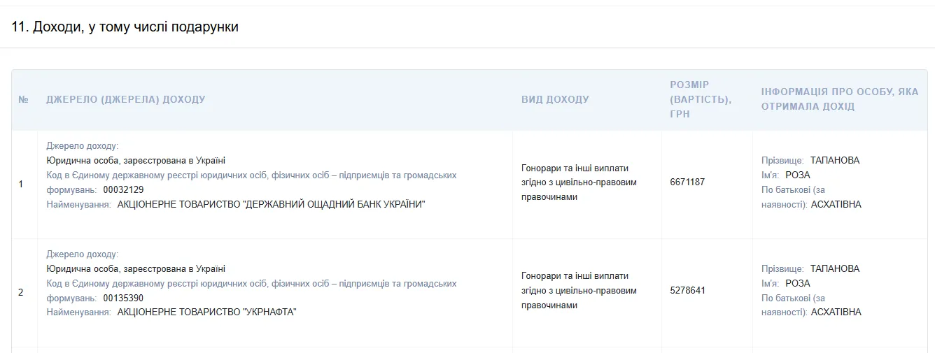 Партнерка Єрмака, яка щомісяця отримує майже мільйон із держкомпаній, внесе за нього 8 млн застави Партнерка Єрмака, яка щомісяця отримує майже мільйон із держкомпаній, внесе за нього 8 млн застави - today.ua