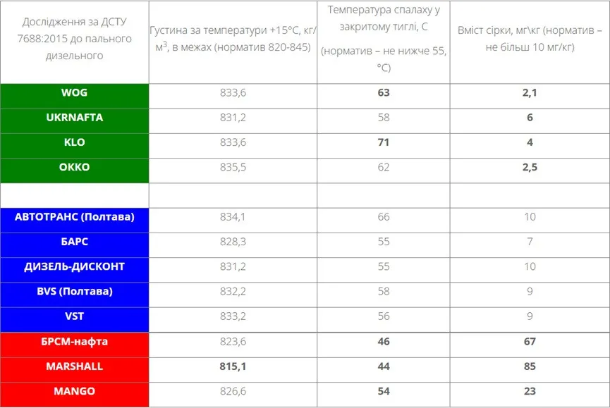 Кожна п'ята заправка - пастка? Експерти оприлюднили чорний список АЗС, де розбавляють дизель Кожна п'ята заправка - пастка? Експерти оприлюднили чорний список АЗС, де розбавляють дизель - today.ua